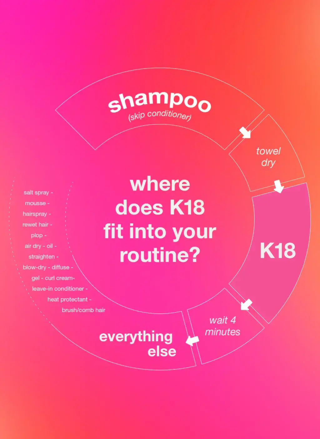 Infographic showing the placement of K18 in haircare routine with shampoo, towel dry, wait 4 minutes, then complete regimen.