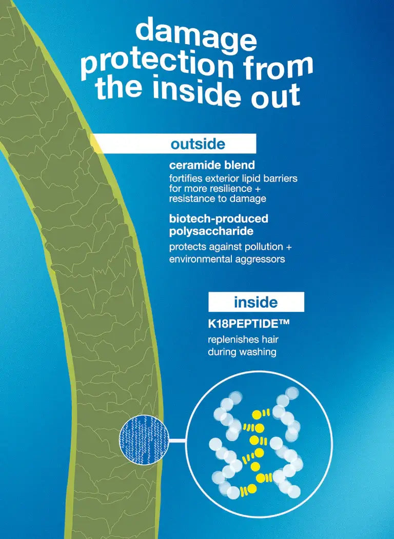 Illustration of hair protection; ceramide blend and polysaccharide guard outside, K18PEPTIDE restores inside during washing.