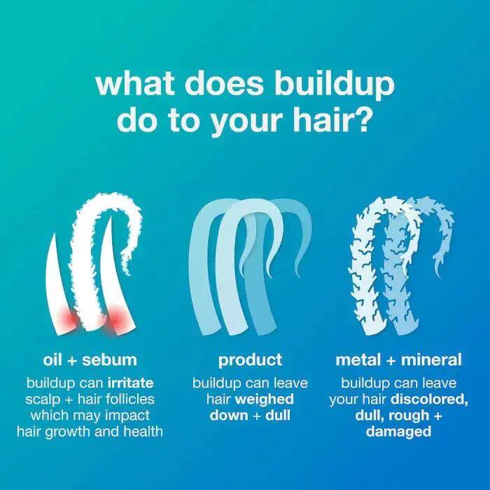 Illustration showing effects of buildup: oil/sebum irritates scalp, product weighs hair down, and metal/mineral discolors hair.