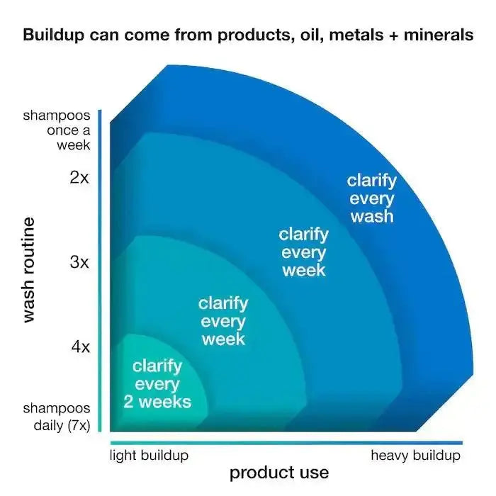 Hair wash routine diagram showing light to heavy buildup with suggested clarifying intervals for effective detoxification.