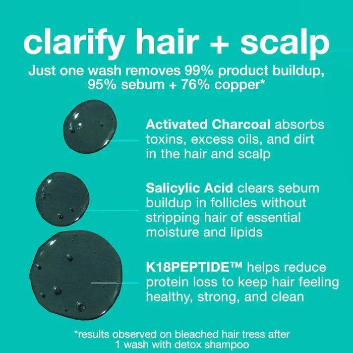 Product image detailing benefits of clarifying shampoo with activated charcoal, salicylic acid, and K18PEPTIDE for detoxifying hair.