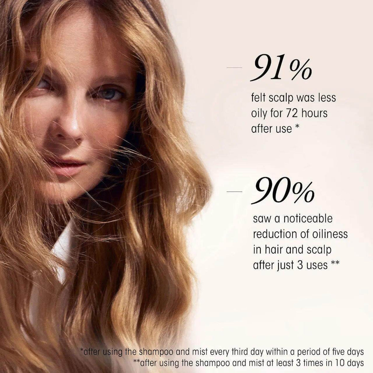 Model with flowing hair illustrating benefits of Oribe Serene Scalp Oil Control Shampoo with statistics on oil reduction effectiveness.