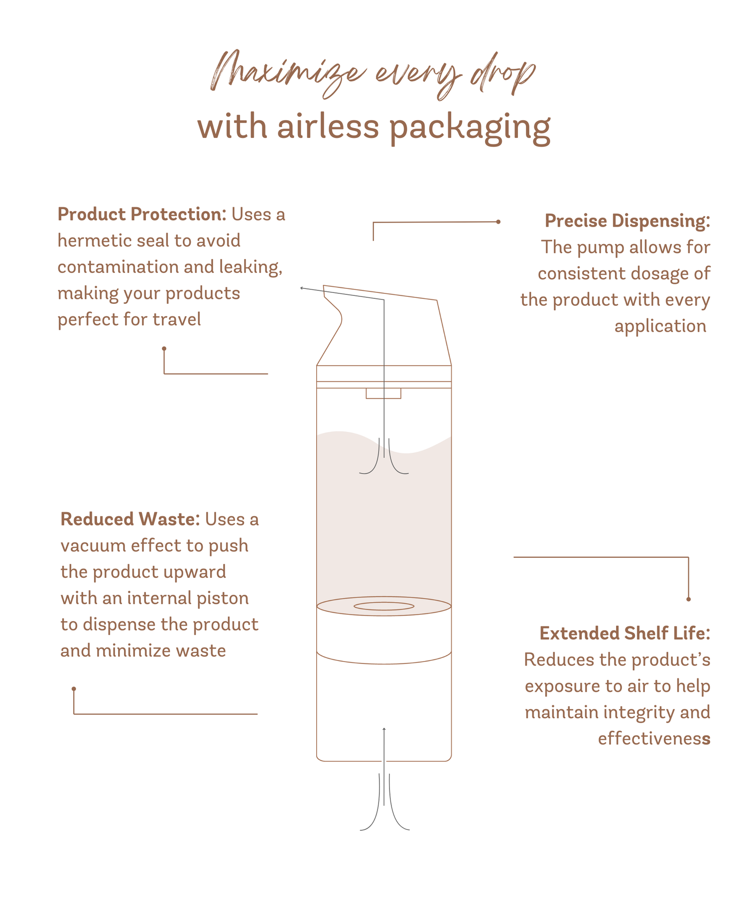 Illustration of airless packaging highlighting features: product protection, precise dispensing, reduced waste, extended shelf life.