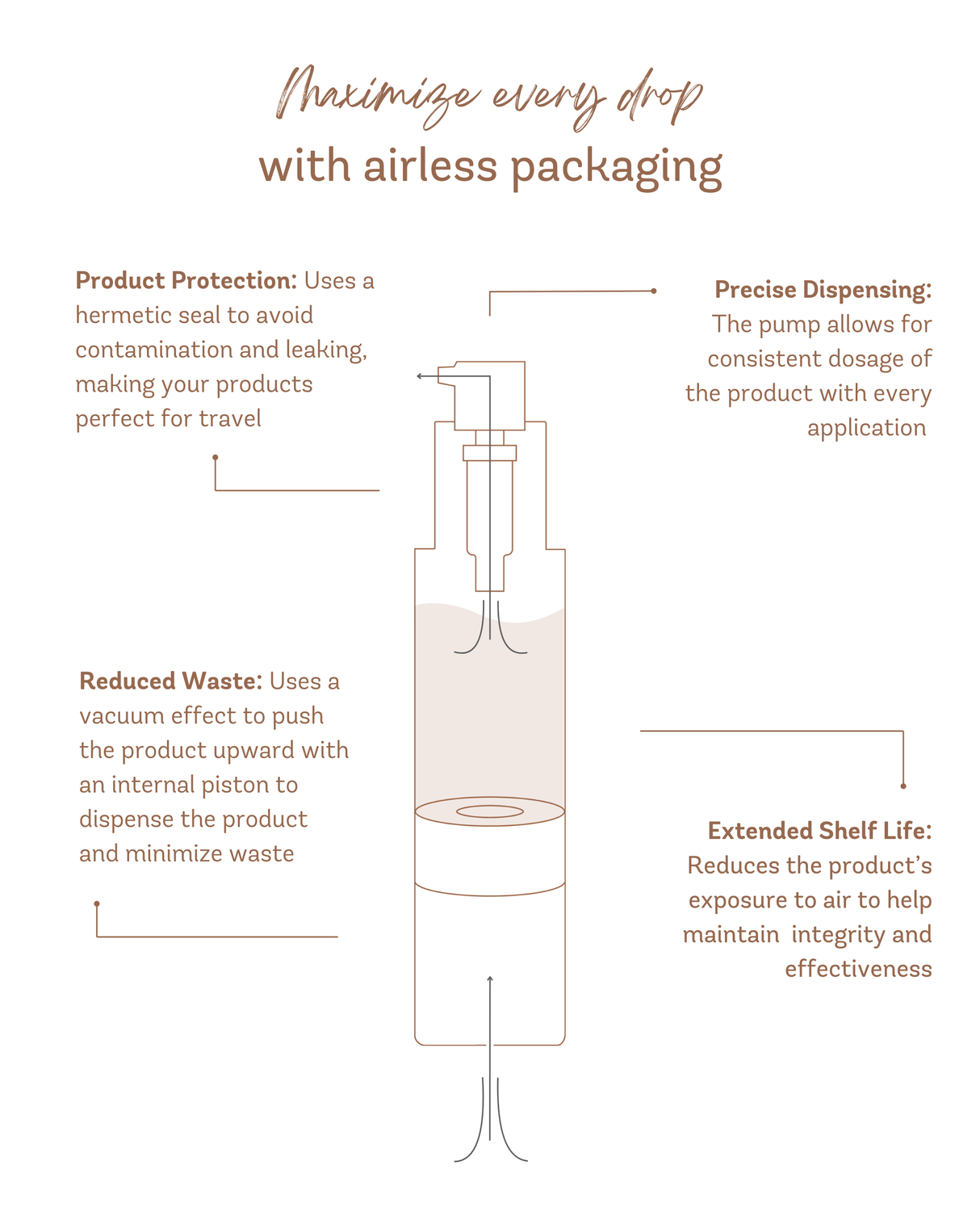Diagram illustrating airless packaging benefits: product protection, precise dispensing, reduced waste, and extended shelf life.