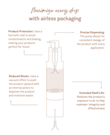 Diagram illustrating airless packaging benefits: product protection, precise dispensing, reduced waste, and extended shelf life.